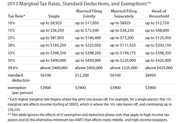 Solve the problem. Refer to the table if necessary.   -Carl is single and has a taxable income of $43,367. Calculate the amount of tax owed. A) $5878 B) $6771 C) $10,842 D) $6979