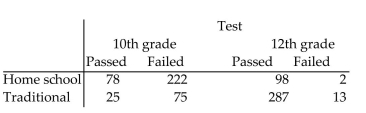 Give an appropriate response. -The table shows the results of a study examining the effectiveness of home schooling as compared to traditional schooling. The same reading test is given to all students regardless of grade.   For each age grade, determine the percentage passing the test amongst those schooled at home and among those with traditional schooling. If the two age groups are combined, what percentage pass the test amongst those schooled at home and among those with traditional schooling? Explain the apparent inconsistency in these results, and how the design of the study brought about the inconsistency.
