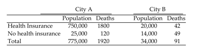 Give an appropriate response. -The following table shows the deaths due to the same disease in two cities. Compute the death rates in each city for those with health insurance, those without health insurance, and all residents. Explain the apparent inconsistency in these results.  