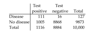 Solve the problem. -The table below shows the number of people testing positive for a certain disease amongst those who do have the disease and amongst those who don't. Use the table to answer the question.   What percentage of those that tested positive actually have the disease? A) 87.4% B) 1.3% C) 1.1% D) 9.9%