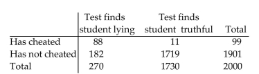 Solve the problem. -The table below shows the result of a polygraph test conducted on 2000 college students. Students were asked whether they had ever cheated on a test. All of them denied having cheated. Use the Table to answer the question.   What percentage of those that were found to be truthful were actually lying ? A) 9.6% B) 11.1% C) 67.4% D) 0.6%