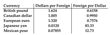 <strong>Use the following table of exchange rates to solve the problem. Round your answer when appropriate. How many Mexican pesos can you buy for $180?</strong> A)14,999.4 pesos B)2.16 pesos C)2291.4 pesos D)14.139 pesos