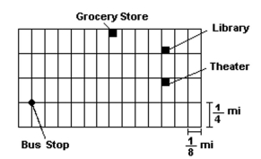  Refer to the given map. Assume that the length of each east-west block is  \frac { 1 } { 8 }  mile and the length of each north-southblock is  \frac { 1 } { 4 }  mile.   -Find the straight-line distance between the grocery store and the library. A) 0.75 mi B) 0.63 mi C) 0.48 mi D) 0.56 mi 