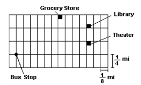  Refer to the given map. Assume that the length of each east-west block is  \frac { 1 } { 8 }  mile and the length of each north-southblock is  \frac { 1 } { 4 }  mile.   -Find the straight-line distance between the bus stop and the theater. A) 1.27 mi B) 1.58 mi C) 1.33 mi D) 1.50 mi 