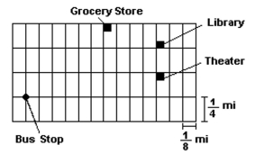  Refer to the given map. Assume that the length of each east-west block is  \frac { 1 } { 8 }  mile and the length of each north-southblock is  \frac { 1 } { 4 }  mile.   -Find the straight-line distance between the bus stop and the grocery store. A) 0.96 mi B) 1.22 mi C) 1.06 mi D) 1.43 mi 