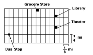  Refer to the given map. Assume that the length of each east-west block is  \frac { 1 } { 8 }  mile and the length of each north-southblock is  \frac { 1 } { 4 }  mile.   -Find the shortest possible walking distance (following the streets ) between the bus stop and the theater. A) 0.75 mi B) 1.50 mi C) 1.25 mi D) 1.0 mi 