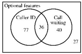 Solve the problem. -The following Venn diagram describes the optional features ordered by new telephone customers in a certain region. Use it to determine how many customers did not order caller ID.   A) 67 B) 76 C) 103 D) 77