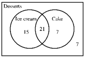 Solve the problem. -The following Venn diagram describes the desserts people ordered at a party. Use it to determine how many people ordered cake.   A) 21 B) 43 C) 7 D) 28