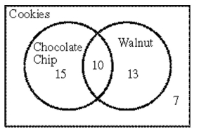 Solve the problem. -The following Venn diagram describes the types of cookies in a bakery. Use it to determine how many chocolate chip cookies do not also have walnuts.   A) 10 B) 25 C) 15 D) 32