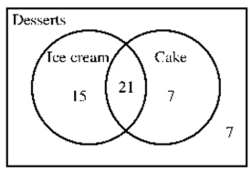 Solve the problem. -The following Venn diagram describes the desserts people ordered at a party. Use it to determine how many people ordered ice cream but not cake.   A) 15 B) 21 C) 7 D) 36