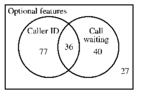Solve the problem. -The following Venn diagram describes the optional features ordered by new telephone customers in a certain region. Use it to determine how many customers ordered call waiting.   A) 77 B) 40 C) 36 D) 76