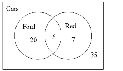 Solve the problem. -The following Venn diagram describes the cars on a used car lot. Use it to determine how many cars on the lot are not red.   A) 38 B) 55 C) 58 D) 35
