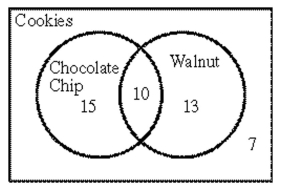 Solve the problem. -The following Venn diagram describes the types of cookies in a bakery. Use it to determine how many cookies have neither chocolate chips nor walnuts.   A) 17 B) 7 C) 10 D) 3