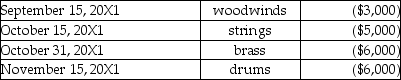 <strong>The Khoo Music Society, a not-for-profit organization, is purchasing musical instruments to donate to some local schools. Khoo ordered the instruments on August 1, 20X1, and requested the following delivery schedule:   Khoo uses an encumbrance system and has properly recorded the necessary journal entry at August 1, 20X1. At November 15, 20X1, which of the following accounts should be debited and which statement will be affected?</strong> A)Estimated commitments/statement of operations B)Encumbrances-instruments/statement of operations C)Estimated commitments/statement of financial position D)Encumbrances-instruments/statement of financial position <div style=padding-top: 35px> 
