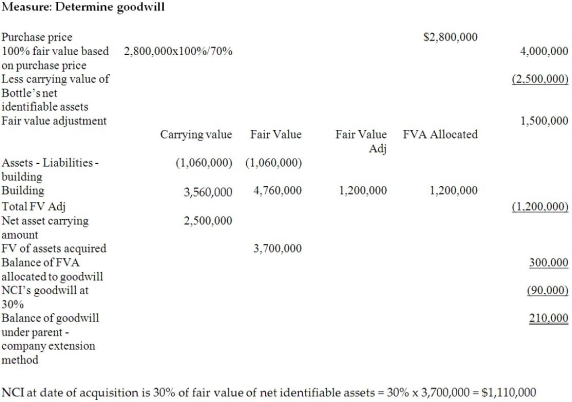   Building Fair value increment Amortization per year: Fair value increment  = \$ 1,200,000 / 30 = \$ 40,000  annually. a.  \begin{array}{|l|l|} \hline \text { Goodwill as calculated } & \$ 210,000 \\ \hline \end{array}   Note-this balance will not change as percentage ownership is added as long as control is maintained. b)  \begin{array}{|l|r|r|} \hline \text { NCI's } 30 \% \text { value of Bottle based on purchase } \\ \text { price-January 1, 20X7 } & &\$1,110,000 \\ \hline \text { Add: Increase in retained earnings Jan 1, 20X7 to } \\ \text { Jan 1, 20X9 } & & \\ \hline(\$ 1,820,000-\$ 1,500,000) & \$ 320,000 & \\ \hline \text { FVI Amortizations } 20 \times 7-20 \times 9 & & \\ \hline \text { Building }(\$ 40,000 \times 3) & (120,000) & \\ \hline & \$ 200,000 & \\ \hline \text { NCI's portion of adjusted earnings at } 30 \% && 60,000 \\ \hline \begin{array}{l} \text { NCI balance updated and adjusted to Jan. 1, } \\ 20 \times 9 \end{array} && 1,170,000 \\ \hline \text { alue of } 15 \% \text { of Bottle } &&585,000 \\ \hline \text { Value of } 10 \% \mathrm{NCI} \text { as of Jan. } 1,20 \times 9 & & 1,755,000 \\ \hline \text { Add: Increase in retained earnings Jan 1, 20X9 to } \\ \text { Dec } 31,20 \times 10 & & \\ \hline(\$ 2,200,000-\$ 1,820,000) & 380,000 & \\ \hline \text { Amortizations 20X9-20X10 } & & \\ \hline \text { Butilding - } \$ 40,000 \times 2 & \underline{(80,000)} & \\ \hline & \$ 300,000 & \\ \hline \text { NCI's portion of adjusted earnings at } 45 \% & & 135,000 \\ \hline \text { NCI balance, Dec. 31, 20X9 } & & \$ 1,910,000 \\ \hline \end{array}  Adjustment to equity:  \begin{array}{lr} \text { Fair value of consideration transferred by Water January } 1,20 \times 9 & \$ 700,000 \\ \text { Change in NCI from } 30 \% \text { to } 45 \% \text { as above } & \underline{(585,000)} \\ \text { Positive adjustment to equity } & \underline{\$ 115,000} \end{array}