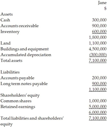  On December 31, 20X2, Esther Company purchased 80% of the outstanding common shares of Jane Company for $7.5 million in cash. On that date, the shareholders' equity of Jane totalled $6 million and consisted of $1 million in no par common shares and $5 million in retained earnings. Both companies use the straight-line method to calculate depreciation and amortization. The statement of financial position for Jane is provided below at December 31, 20X2.   For the year ending December 31, 20X4, the statements of comprehensive income for Esther and Jane were as follows:  \begin{array}{lrr} &\text { Esther } &\text { Jane } \\ \text { Sales and other revenue } & \underline{\$ 12,500,000} & \underline{\$ 6,804,000} \\ \text { Cost of goods sold } & 8,000,000 & 4,000,000 \\ \text { Depreciation expense } & 1,500,000 & 1,000,000 \\ \text { Other expenses } & \underline{1,800,000} & \underline{1,200,000} \\ \text { Total expenses } & \underline{11,300,000} & \underline{6,200,000} \\ \text { Net income } & \underline{\$ 1,200,000} & \underline{\$ 604,000} \end{array}  At December 31, 20X4, the condensed statement of financial position for the two companies were as follows:   OTHER INFORMATION: 1. On December 31, 20X2, Jane had a building with a fair value that was $450,000 greater than its carrying value. The building had an estimated remaining useful life of 15 years. 2. On December 31, 20X2, Jane had inventory with a fair value that was $150,000 less than its carrying value. This inventory was sold in 20X3. 3. During 20X3, Jane sold merchandise to Esther for $100,000, a price that included a gross profit of $50,000. During 20X3, 40% of this merchandise was resold by Esther and the other 60% remained in its December 31, 20X3, inventories. On December 31, 20X4, the inventories of Esther contained merchandise purchased from Jane on which Jane had recognized a gross profit in the amount of $20,000. Total sales from Jane to Esther were $150,000 during 20X4. 4. During 20X4, Esther declared and paid dividends of $300,000, while Jane declared and paid dividends of $100,000. 5. Esther accounts for its investment in Jane using the cost method. Required: Calculate goodwill on the consolidated balance sheet at December 31, 20X4, under the entity method and the parent-company extension method. Explain the differences between the two balances. 