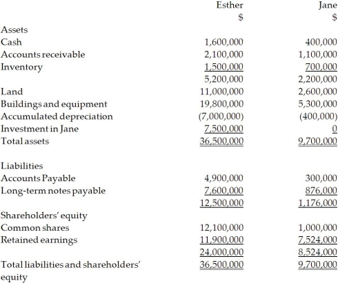  On December 31, 20X2, Esther Company purchased 80% of the outstanding common shares of Jane Company for $7.5 million in cash. On that date, the shareholders' equity of Jane totalled $6 million and consisted of $1 million in no par common shares and $5 million in retained earnings. Both companies use the straight-line method to calculate depreciation and amortization. The statement of financial position for Jane is provided below at December 31, 20X2.   For the year ending December 31, 20X4, the statements of comprehensive income for Esther and Jane were as follows:  \begin{array}{lrr} &\text { Esther } &\text { Jane } \\ \text { Sales and other revenue } & \underline{\$ 12,500,000} & \underline{\$ 6,804,000} \\ \text { Cost of goods sold } & 8,000,000 & 4,000,000 \\ \text { Depreciation expense } & 1,500,000 & 1,000,000 \\ \text { Other expenses } & \underline{1,800,000} & \underline{1,200,000} \\ \text { Total expenses } & \underline{11,300,000} & \underline{6,200,000} \\ \text { Net income } & \underline{\$ 1,200,000} & \underline{\$ 604,000} \end{array}  At December 31, 20X4, the condensed statement of financial position for the two companies were as follows:   OTHER INFORMATION: 1. On December 31, 20X2, Jane had a building with a fair value that was $450,000 greater than its carrying value. The building had an estimated remaining useful life of 15 years. 2. On December 31, 20X2, Jane had inventory with a fair value that was $150,000 less than its carrying value. This inventory was sold in 20X3. 3. During 20X3, Jane sold merchandise to Esther for $100,000, a price that included a gross profit of $50,000. During 20X3, 40% of this merchandise was resold by Esther and the other 60% remained in its December 31, 20X3, inventories. On December 31, 20X4, the inventories of Esther contained merchandise purchased from Jane on which Jane had recognized a gross profit in the amount of $20,000. Total sales from Jane to Esther were $150,000 during 20X4. 4. During 20X4, Esther declared and paid dividends of $300,000, while Jane declared and paid dividends of $100,000. 5. Esther accounts for its investment in Jane using the cost method. Required: Calculate goodwill on the consolidated balance sheet at December 31, 20X4, under the entity method and the parent-company extension method. Explain the differences between the two balances. 