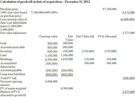 Entity method   Parent company extension method   Since there was no impairment of goodwill during 20X3 and 20X4, the balance in the goodwill at December 31, 20X4, would be $2,460,000. The difference of $615,000 ($3,075,000 - $2,460,000)between the two methods arises due to the goodwill included in the NCI. Under the parent company extension method, the NCI's portion of the goodwill, 20% × 3,075,000 = $615,000, is excluded from goodwill, as the NCI interest is calculated only the fair value of net identifiable assets, excluding goodwill.