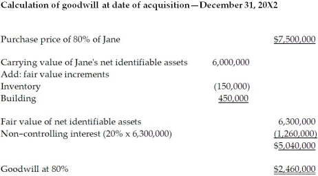 Entity method   Parent company extension method   Since there was no impairment of goodwill during 20X3 and 20X4, the balance in the goodwill at December 31, 20X4, would be $2,460,000. The difference of $615,000 ($3,075,000 - $2,460,000)between the two methods arises due to the goodwill included in the NCI. Under the parent company extension method, the NCI's portion of the goodwill, 20% × 3,075,000 = $615,000, is excluded from goodwill, as the NCI interest is calculated only the fair value of net identifiable assets, excluding goodwill.