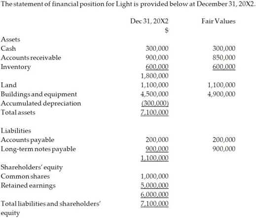  On December 31, 20X2, Dark Company purchased 75% of the outstanding common shares of Light Company for $6.0 million in cash. On that date, the shareholders' equity of Light totalled $6 million and consisted of $1 million in no par common shares and $5 million in retained earnings. Both companies use the straight-line method to calculate depreciation and amortization.   For the year ending December  31,20 \mathrm { X } 4 , the statements of comprehensive income for Dark and Light were as follows:  \begin{array}{lcc} &\text { Dark } &\text { Light } \\  \text { Sales and other revenue } & \$ 12,500,000 & \$ 6,804,000 \\  \text { Cost of goods sold } & 8,000,000 & 4,000,000 \\ \text { Depreciation expense } & 1,500,000 & 1,000,000 \\ \text { Other expenses } & 1,800,000 & 1,200,000 \\  \text { Total expenses } & \underline{11,300,000} & 6,200,000 \\  \text {Net income}& \underline{\$ 1,200,000}&  \underline{\$ 604,000} \\  \end{array}    OTHER INFORMATION: 1. On December 31, 20X2, Light had a building with a fair value that was $4,900,000 and an estimated remaining useful life of 20 years. 2. On December 31, 20X2, Light had a trademark that had a fair value of $60,000. The trademark has an expected useful life of five years. 3. During 20X3, Light sold merchandise to Dark for $150,000, a price that included a gross profit of $50,000. During 20X3, 40% of this merchandise was resold by Dark and the other 60% remained in its December 31, 20X3, inventories. 4. On December 31, 20X4, the inventories of Dark contained merchandise purchased from Light on which Light had recognized a gross profit in the amount of $20,000. Total sales from Light to Dark were $150,000 during 20X4. 5. During 20X4, Dark declared and paid dividends of $300,000 while Light declared and paid dividends of $100,000. 6. Dark accounts for its investment in Light using the cost method. Required: Calculate the non-controlling interest on the consolidated statement of financial position at December 31, 20X4, under the entity method. Calculate the NCI's share of earnings for 20X4. 