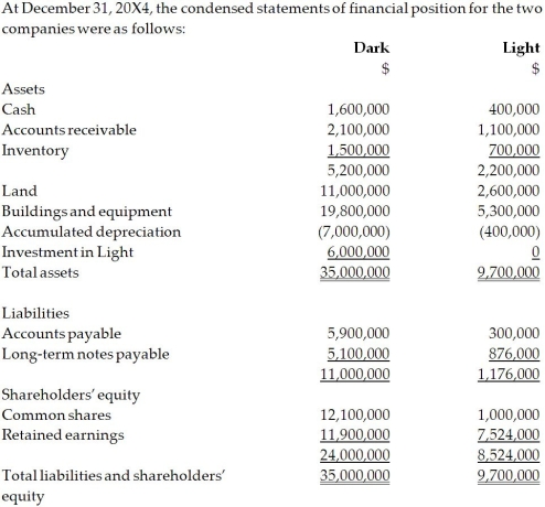  On December 31, 20X2, Dark Company purchased 75% of the outstanding common shares of Light Company for $6.0 million in cash. On that date, the shareholders' equity of Light totalled $6 million and consisted of $1 million in no par common shares and $5 million in retained earnings. Both companies use the straight-line method to calculate depreciation and amortization.   For the year ending December  31,20 \mathrm { X } 4 , the statements of comprehensive income for Dark and Light were as follows:  \begin{array}{lcc} &\text { Dark } &\text { Light } \\  \text { Sales and other revenue } & \$ 12,500,000 & \$ 6,804,000 \\  \text { Cost of goods sold } & 8,000,000 & 4,000,000 \\ \text { Depreciation expense } & 1,500,000 & 1,000,000 \\ \text { Other expenses } & 1,800,000 & 1,200,000 \\  \text { Total expenses } & \underline{11,300,000} & 6,200,000 \\  \text {Net income}& \underline{\$ 1,200,000}&  \underline{\$ 604,000} \\  \end{array}    OTHER INFORMATION: 1. On December 31, 20X2, Light had a building with a fair value that was $4,900,000 and an estimated remaining useful life of 20 years. 2. On December 31, 20X2, Light had a trademark that had a fair value of $60,000. The trademark has an expected useful life of five years. 3. During 20X3, Light sold merchandise to Dark for $150,000, a price that included a gross profit of $50,000. During 20X3, 40% of this merchandise was resold by Dark and the other 60% remained in its December 31, 20X3, inventories. 4. On December 31, 20X4, the inventories of Dark contained merchandise purchased from Light on which Light had recognized a gross profit in the amount of $20,000. Total sales from Light to Dark were $150,000 during 20X4. 5. During 20X4, Dark declared and paid dividends of $300,000 while Light declared and paid dividends of $100,000. 6. Dark accounts for its investment in Light using the cost method. Required: Calculate the non-controlling interest on the consolidated statement of financial position at December 31, 20X4, under the entity method. Calculate the NCI's share of earnings for 20X4. 