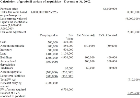  Entity Method   Non-controlling interest is 25% × 8,000,000 (fair value)= 2,000,000      \begin{array} { | l | r | }  \hline \text { Details } & \text { Amount } \\ \hline \text { Net income of Light for 20X4 ( separate entity financial statement) } & 604,000 \\ \hline \text { Add: Realized profit on upstream sale of inventory in previous year } & 30,000 \\ \hline \text { Less: } &  \\ \hline \text { Unrealized profit on upstream sale of inventory in current year } &( 20,000 )\\ \hline \text { Amortization of FVA during the year } & ( 47,000 )  \\ \hline \text { Adjusted net income of Light for 20X4 } &  567,000\\ \hline \text { NCI's share } @ 25 \% & 141,750 \\ \hline \end{array}