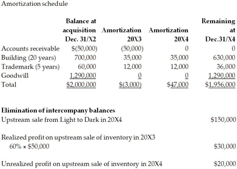  Entity Method   Non-controlling interest is 25% × 8,000,000 (fair value)= 2,000,000      \begin{array} { | l | r | }  \hline \text { Details } & \text { Amount } \\ \hline \text { Net income of Light for 20X4 ( separate entity financial statement) } & 604,000 \\ \hline \text { Add: Realized profit on upstream sale of inventory in previous year } & 30,000 \\ \hline \text { Less: } &  \\ \hline \text { Unrealized profit on upstream sale of inventory in current year } &( 20,000 )\\ \hline \text { Amortization of FVA during the year } & ( 47,000 )  \\ \hline \text { Adjusted net income of Light for 20X4 } &  567,000\\ \hline \text { NCI's share } @ 25 \% & 141,750 \\ \hline \end{array}