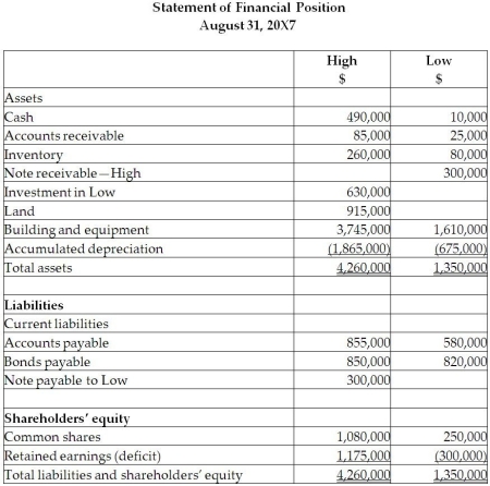  On September 1, 20X5, High Limited decided to buy 80% of the shares outstanding of Low Inc. for $630,000. High will pay for this acquisition by using cash of $500,000 and issuing share capital for the remaining amount. The balances showing on the statement of financial position for the two companies at August 31, 20X5, are as follows:  \begin{array}{|l|r|r} \hline &\text { High } & \text { Low } \\ &\$ & \$\\ \hline\\ \hline\text { Cash } & 525,000 & 40,000 \\ \hline \text { Accounts receivable } & 65,000 & 35,000 \\ \hline \text { Inventory supplies } & 50,000 & 50,000 \\ \hline \text { Land } & 525,000 & 275,000 \\ \hline \text { Buildings and equipment } & 3,450,000 & 925,000 \\ \hline \text { Accumulated depreciation } & \underline{865,000}) & \underline{125,000} \\ \hline \text { Total assets } & \underline{3,750,000} & \underline{1,200,000} \\ \hline\\ \hline \text { Liabilities } & & \\ \hline \text { Current liabilities } & & \\ \hline \text { Accounts payable } & 665,000 & 280,000 \\ \hline \text { Bonds payable } & 1,350,000 & 620,000 \\ \hline\\ \hline \text { Shareholders' equity } & & \\ \hline \text { Common shares } & 950,000 & 250,000 \\ \hline \text { Retained earnings } & \underline{785,000} & \underline{50,00} \\ \hline \text { Total liabilities and shareholders' equity } & \underline{3,750,000} & \underline{1,200,000} \\ \hline \end{array}   After a review of the assets and liabilities, High determines that some of the assets of Low have fair values different from their carrying values. These items are listed below: • Land has a fair value of $295,000. • The building has a fair value of $1,090,000. The remaining useful life of the building is 20 years. • Brand value is $60,000. The brand has an indefinite life. During the 20X7 fiscal year, the following events occurred: 1. On March 1, 20X7, Low sold land to High for $390,000, which had a carrying value of $275,000. High paid for this with $90,000 cash and a note payable for the difference. This note pays interest at 10%, which is paid monthly. 2. High sold inventory (included in High sales)to Low for $200,000. Profit margin on these sales is 25%. Low still has supplies on hand of $75,000. 3. In 20X6, Low had provided seat space on flights to High for a value of $500,000. This amount was included in sales for Low. Profit margin on these sales is 40%. At the end of August, 20X6, High still had an amount of $200,000 in these prepaid seats that had not yet been used. (High includes this in inventory.) 4. The brand name was found to be impaired and an impairment loss of $40,000 was recognized.    \begin{array}{c} \text {Statement of Comprehensive Income }\\ \text {Year Ended August 31, 20X7}\\\\ \begin{array}{|l|r|r|} \hline &\text { High } & \text { Low } \\ &\$ & \$\\ \hline \text { Sales } & 6,560,000 & 1,540,000 \\ \hline \text { Gain on sale of land } & 0 & 115,000 \\ \hline \text { Interest income } & 0 & 15,000 \\ \hline & 6,560,000 & 1,670,000 \\ \hline \text { Cost of sales } & 4,980,000 & 1,030,000 \\ \hline \text { Depreciation and amortization expenses } & 250,000 & 125,000 \\ \hline \text { Interest expense } & 15,000 & \\ \hline \text { Management fees } & & \\ \hline \text { Other expenses } & \underline{565,000} & \underline{1,040,000} \\ \hline & 5,810,000 & 2,195,000 \\ \hline \text { Net income }(\text { loss) } & 750,000 & \underline{(525,000)} \\ \hline \end{array}\end{array}  Required: Calculate the balances for the following consolidated balances of High assuming High uses the parent-company extension method approach: a. Goodwill at August 31, 20X5 b. Retained earnings at August 31, 20X7 c. Brand name, net, at August 31, 20X7. 