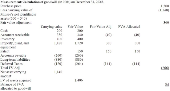     \begin{array}{l} \begin{array} { | l | r | r | r | } \hline & \begin{array} { r } \text { Fair value to } \\ \text { Russel } \end{array} & \begin{array} { r } \text { Tax basis for } \\ \text { Minsee } \end{array} & \begin{array} { r } \text { Temporary } \\ \text { difference } \end{array} \\ \hline \begin{array} { l } \text { Accounts } \\ \text { receivable } \end{array} & 340,000 & 380,000 & ( 40,000 ) \\ \hline \text { Equipment } & 1,720,000 & 950,000 & 770,000 \\ \hline \text { Patent } & 150,000 & \mathrm { Nil } & 150,000 \\ \hline \text { Total } & 2,210,000 & 1,330,000 & 880,000 \\ \hline \end{array}\\ \text { Deferred tax liabilities are: } 880,000 \times 30 \% = 264,000 \end{array}        Calculation of the balance in the consolidated retained earnings as at December  31,20 \times 7  :  \begin{array}{lr} \text { Russel-separate entity retained earnings } & \$ 2,265,000 \\ \text { Minsee-separate entity retained earnings } & 745,000 \\ \text { Less Minsee's retained earnings at acquisition date } & (540,000)\\ \text {Adjustments:}\\ \text {Unrealized profits in inventory}\\ \text {from downstream sales in 20X7}&(45,000)\\ \text {Taxes on unrealized profits}&13,500\\ \text {Amortization of FVA to date, net of deferred taxes}&\underline{ (42,000}\\\\ \text {Consolidated balance December  31,20 \times 7 }&\underline{\$ 2,396,500} \end{array}      