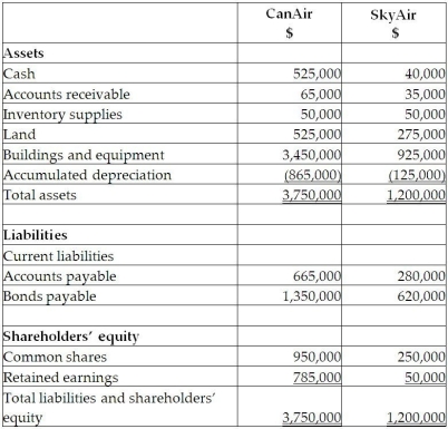 On September 1, 20X5, CanAir Limited decided to buy 100% of the shares outstanding of SkyAir Inc. for $900,000. CanAir will pay for this acquisition by using cash of $500,000 and issuing share capital for the remaining amount. The balances showing on the statement of financial position for the two companies at August 31, 20X5, are as follows:   After a review of the financial assets and liabilities, CanAir determines that some of the assets of SkyAir have fair values different from their carrying values. These items are listed below: • Land has a fair value of $225,000. • The building has a fair value of $1,090,000. The remaining useful life of the building is 20 years. • Internet domain name has a fair value is $55,000. The domain name is estimated to have a useful life of five years. • Customer lists have a fair value is $35,000. It is estimated that the customer lists will have a useful life of seven years. During the 20X9 fiscal year, the following events occurred: 1. On March 1, 20X9, SkyAir sold land to CanAir for $390,000, which had a carrying value of $275,000. CanAir paid for this with $90,000 cash and a note payable for the difference. This note pays interest at 10%, which is paid monthly. 2. CanAir provided management expertise to SkyAir and charged management fees of $890,000. 3. CanAir sold supplies (included in CanAir sales)to SkyAir for $200,000. CanAir charged SkyAir an amount that was 25% above cost. SkyAir still has supplies on hand of $70,000. 4. In 20X8, SkyAir provided seat space on flights to Can Air for a value of $500,000. This amount was included in sales for SkyAir. Profit margin on these sales is 40%. At the end of August, 20X8, CanAir still had an amount of $200,000 in these prepaid seats that had not yet been used. (CanAir includes this in inventory.)     Required: Calculate the consolidated retained earnings as at August 31, 20X9. Prepare the consolidated statement of financial position for the year ended August 31, 20X9.