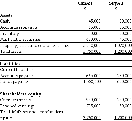 On September 1, 20X7, CanAir Limited decided to buy 100% of the shares outstanding of SkyAir Inc. for $1,215,000. CanAir will pay for this acquisition by cashing in all of its marketable securities and issuing share capital for the remaining amount. The balances showing on the statement of financial position for the two companies at August 31, 20X7, are as follows:    After a review of the financial assets and liabilities, CanAir determines that some of the assets of SkyAir have fair values different from their carrying values. These items are listed below: Property, plant, and equipment: Fair value is $1,350,000 Internet domain name: Fair value is $55,000 Customer lists: Fair value is $35,000 In addition, SkyAir has tax losses available for carryforward that have a fair value of $225,000 and it is probable that they will be realized in the future. Required: Determine the amount of goodwill that will be recorded on the business combination. Prepare the consolidated statement of financial position as at September 1, 20X7.