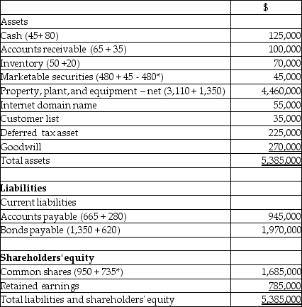  Calculation of goodwill:   \begin{array}{ll}   \text { Fair value of consideration paid } &\$ 1,215,000\\ \end{array}   Consideration received: Fair value of net assets acquired:   \begin{array}{lll} \text { Cash } & \$ 80,000 \\ \text { Accounts receivable } & 35,000 \\ \text { Inventories } & 20,000 \\ \text { Marketable securities } & 45,000 \\ \text { Capital assets } & 1,350,000 \\ \text { Internet domain name } & 55,000 \\ \text { Custcaner lists } & 35,000 \\ \text { Deferred tax assets } & 225,000 \\ \text { Current liabilities } & ( 280,000 ) \\ \text { Long-tem liabilities } &  \underline{( 620,000 )}& \underline{945,000}\\ \text { Coodwill }&& \underline{\$270,000} \end{array}  Can Air Limited Consolidated Statement of Financial Position September 1, 20X 7    *Note: The purchase price of $1,215,000 is paid with cash from the marketable securities of $480,000 and an issue of shares totalling $735,000. 