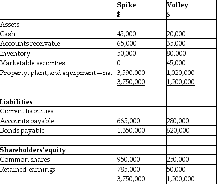 On September 1, 20X7, Spike Limited decided to buy 100% of the outstanding shares of Volley Inc. for $1,200,000, paid for with the issuance of shares. Acquisition costs for the deal totaled $30,000: $20,000 related to the issue of the shares and the remaining amount for legal, valuation, and administrative costs. All of these costs were paid in cash. In addition Spike has agreed to pay an additional $250,000 if the revenues of Volley have a 5% growth over the next two years from the date of the acquisition. It has been determined that the fair value of this contingent consideration is $175,000. The balances showing on the statement of financial position for the two companies at August 31, 20X7, are as follows:    After a review of the financial assets and liabilities, Spike determines that some of the assets of Volley have fair values different from their carrying values. These items are listed below: Property, plant, and equipment: fair value is $1,350,000 Patent: fair value is $255,000 Brand name: fair value is $135,000 Required: Determine the amount of goodwill that will be recorded on the business combination. Prepare the consolidated statement of financial position as at September 1, 20X7.