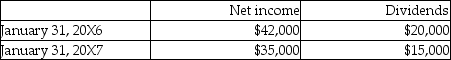 <strong>On February 1, 20X5, Peter Co. purchased 20% of the outstanding shares of Mary Inc. at a cost of $275,000. During the next two fiscal years, Mary Inc. reported the following:   The fair value of the investment in Mary shares was $310,000 and $260,000, on January 31, 20X6 and 20X7, respectively. Required: </strong> A)If Peter uses the FVTOCI for recording its investment in Mary, what would the balance in the investment account be at January 31, 20X7? What would be reported on the statement of comprehensive income with respect to this investment for 20X6 and 20X7? B)If Peter uses the equity method for recording its investment in Mary, what would the balance in the investment account be at January 31, 20X7? What would be reported on the statement of comprehensive income with respect to this investment for 20X6 and 20X7? <div style=padding-top: 35px> 