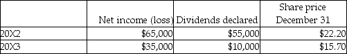 <strong>On January 1, 20X2, Soho Co. purchased 4,000 shares, representing 12%, of Rico Inc., for $78,000. Soho is a publicly traded company. During the next two years, the following information was available for Rico.   Soho sold all of its 4,000 shares in Rico on December 31, 20X3. Required: </strong> A)Assuming Soho classifies this investment as FVTPL, prepare the journal entries for the next two years related to this investment, and the carrying value of the investment at the end of 20X2 and 20X3. B)Assuming Soho classifies this investment as FVTOCI, prepare the journal entries for the next two years related to this investment, and the carrying value of the investment at the end of 20X2 and 20X3. <div style=padding-top: 35px> 