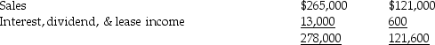 Hattrick Corp. is a wholly owned, parent-founded subsidiary of Bobby Inc. Both Bobby and Hattrick report under IFRS. The unconsolidated statements of comprehensive income and part of the statement of changes in equity-retained earnings for the two companies for the year ended December 31, 20X6, are as follows (in 000s):     Revenues:   Expenses:       Additional information: • Bobby sells some of its output to Hattrick. During 20X6, intercompany sales amounted to $25,000,000, all of which had been sold by Hattrick to outside customers by year-end. Hattrick has accounts payable owing to Bobby of $200,000 at December 31, 20X6. • Bobby owns the land on which Hattrick's building is located. Bobby leases the land to Hattrick for $30,000 per month. • Bobby accounts for its investment in Hattrick under the cost method. Required: Prepare a consolidated statement of comprehensive income and consolidated statement of changes in equity-retained earnings section for Bobby Inc. for the year ended December 31, 20X6.<div style=padding-top: 35px> 