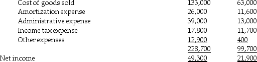 Hattrick Corp. is a wholly owned, parent-founded subsidiary of Bobby Inc. Both Bobby and Hattrick report under IFRS. The unconsolidated statements of comprehensive income and part of the statement of changes in equity-retained earnings for the two companies for the year ended December 31, 20X6, are as follows (in 000s):     Revenues:   Expenses:       Additional information: • Bobby sells some of its output to Hattrick. During 20X6, intercompany sales amounted to $25,000,000, all of which had been sold by Hattrick to outside customers by year-end. Hattrick has accounts payable owing to Bobby of $200,000 at December 31, 20X6. • Bobby owns the land on which Hattrick's building is located. Bobby leases the land to Hattrick for $30,000 per month. • Bobby accounts for its investment in Hattrick under the cost method. Required: Prepare a consolidated statement of comprehensive income and consolidated statement of changes in equity-retained earnings section for Bobby Inc. for the year ended December 31, 20X6.<div style=padding-top: 35px> 