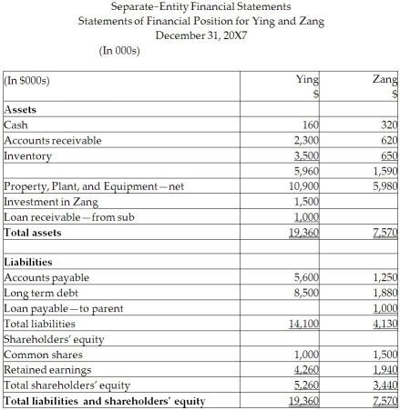 Ying Corporation formed a new subsidiary, Zang Limited, in 20X2. Ying is mainly involved in the manufacturing, distribution, and retailing of dog food and Zang manufacturers and distributes cat food. At that time, Ying provided all of the start-up capital to Zang in the form of equity, purchasing all of Zang's shares for $1.5 million. The unconsolidated statements for the two companies at December 31, 20X7, are shown below.       During 20X7, the following transactions took place (all dollars are in thousands): • Ying provided a loan to Zang and charged interest totalling $80. • Zang sold merchandise to Ying totalling $3,270, which was all subsequently sold to outside third parties by the end of the year. • Included in Zang's receivables is $270 still owed by Ying for these sales. • Ying charged management fees of $900 to Zang during the year. Required: Using the direct approach, prepare the consolidated statements of comprehensive income; statement of changes in equity-retained earnings section; and statement of financial position at December 31, 20X7. Show details of all of your work to arrive at the consolidated balances. Provide the consolidating journal entries required.<div style=padding-top: 35px> 