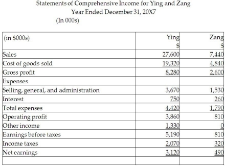 Ying Corporation formed a new subsidiary, Zang Limited, in 20X2. Ying is mainly involved in the manufacturing, distribution, and retailing of dog food and Zang manufacturers and distributes cat food. At that time, Ying provided all of the start-up capital to Zang in the form of equity, purchasing all of Zang's shares for $1.5 million. The unconsolidated statements for the two companies at December 31, 20X7, are shown below.       During 20X7, the following transactions took place (all dollars are in thousands): • Ying provided a loan to Zang and charged interest totalling $80. • Zang sold merchandise to Ying totalling $3,270, which was all subsequently sold to outside third parties by the end of the year. • Included in Zang's receivables is $270 still owed by Ying for these sales. • Ying charged management fees of $900 to Zang during the year. Required: Using the direct approach, prepare the consolidated statements of comprehensive income; statement of changes in equity-retained earnings section; and statement of financial position at December 31, 20X7. Show details of all of your work to arrive at the consolidated balances. Provide the consolidating journal entries required.<div style=padding-top: 35px> 