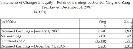 Ying Corporation formed a new subsidiary, Zang Limited, in 20X2. Ying is mainly involved in the manufacturing, distribution, and retailing of dog food and Zang manufacturers and distributes cat food. At that time, Ying provided all of the start-up capital to Zang in the form of equity, purchasing all of Zang's shares for $1.5 million. The unconsolidated statements for the two companies at December 31, 20X7, are shown below.       During 20X7, the following transactions took place (all dollars are in thousands): • Ying provided a loan to Zang and charged interest totalling $80. • Zang sold merchandise to Ying totalling $3,270, which was all subsequently sold to outside third parties by the end of the year. • Included in Zang's receivables is $270 still owed by Ying for these sales. • Ying charged management fees of $900 to Zang during the year. Required: Using the direct approach, prepare the consolidated statements of comprehensive income; statement of changes in equity-retained earnings section; and statement of financial position at December 31, 20X7. Show details of all of your work to arrive at the consolidated balances. Provide the consolidating journal entries required.<div style=padding-top: 35px> 