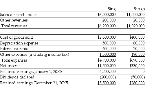 In 20X5, Bing created a wholly owned subsidiary called Bango Limited. Bing is a private company and reports under ASPE. Bing is currently using the cost method to record its investment in Bango, but is trying to decide if it should report using the equity method or the consolidation method. This is the only subsidiary that Bing has. Separate Statements of Earnings and Retained Earnings for Bing and Bango Year Ended December 31, 20X5.   Other Information During the year, the following transactions occurred between the two companies: 1. Bing sold merchandise to Bango for $560,000. At the end of the year, Bango still owed Bing $25,000 for this merchandise, although Bango had sold this entire inventory to outside customers. 2. Bango charged rent of $20,000 to Bing for office space. 3. Licensing fees were paid by Bango to Bing in the amount of $150,000. Required: (a)Prepare the statement of earnings and retained earnings for Bing using the equity method of reporting its investment in Bango. (b)Prepare the consolidated statement of earnings and retained earnings for Bing. (c)Compare the equity method and the consolidation method and discuss any similarities and differences. (d)If Bing had other subsidiary investments, what other factors would be considered in trying to decide if the consolidation or equity method should be used?<div style=padding-top: 35px> 