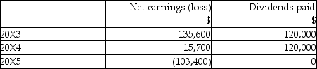 <strong>Rasor Inc. reports under IFRS and recently invested $50,750 to obtain 40% ownership in Ivan. Tenor owns 60% of Ivan. However, all major strategic decisions require the unanimous consent of both Rasor and Tenor. The agreement stipulates that both Rasor and Tenor have rights over the net assets of Ivan. The balance of the Rasor's investment in Ivan was $50,750 at January 1, 20X3. During the next three years, Ivan reported the following net earnings (losses)and dividends paid.   Required: </strong> A)Explain the two types of joint arrangements discussed in IFRS. How is each of these types of investments recognized in the accounts under IFRS? What type is Rasor's investment in Ivan and why? What accounting method is used by Rasor to recognize this investment? B)Calculate the balance of the Investment in Ivan account at December, 31 20X5. <div style=padding-top: 35px> 