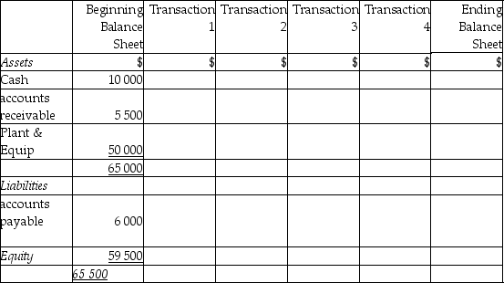 You are provided with the statement of financial position at the beginning of the period for a firm of accountants. You are also given four of the transactions that have occurred during the period. REQUIRED: a)Complete the table to show how each transaction affects the accounts shown. b)Calculate the figures in the final column of the table from which the statement of financial position at the end of the period can be prepared. Transactions for the period: 1. Collected $3 000 from debtors 2. Paid accounts payable $6 000 3. Owner paid in additional capital contribution of $10 000 4. Purchased on credit $2 000 of additional plant.