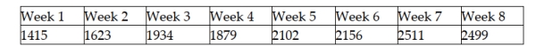 The Fitness Center manager has collected data on the number of visits to the club each week for the past 8 weeks. These data are shown as follows. Which of the following statements is most correct?   A)  The proper graph for displaying these data is a pie chart. B)  There has been a gradual downward trend in these data. C)  A frequency histogram should be developed to help identify the trend in these data. D)  The data lend themselves to a line chart.