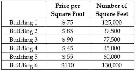 Todd Lindsey & Associates, a commercial real estate company located in Boston, owns six office buildings in the Boston area that it leases to businesses. The lease price per square foot differs by building due to location and building amenities. Currently, all six buildings are fully leased at the prices shown here.   Compute the weighted average (mean)  price per square foot for these buildings. A)  86.25 B)  83.25 C)  80.15 D)  86.15