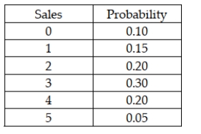 The following probability distribution was subjectively assessed for the number of sales a salesperson would make if he or she made five sales calls in one day.   Given this distribution, the probability that the number of sales is less than 2 is 0.15.