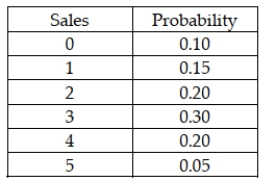 The following probability distribution was subjectively assessed for the number of sales a salesperson would make if he or she made five sales calls in one day.   Given this distribution, the probability that the number of sales is 2 or 3 is 0.50.