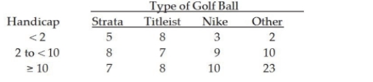 The managers of a local golf course have recently conducted a study of the types of golf balls used by golfers based on handicap. A joint frequency table for the 100 golfers covered in the survey is shown below:   If a player comes to the course using a Nike golf ball, the probability that he or she has a handicap of at least 10 is: A)  0.22 B)  0.48 C)  slightly greater than 0.45 D)  0.10