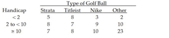 The managers of a local golf course have recently conducted a study of the types of golf balls used by golfers based on handicap. A joint frequency table for the 100 golfers covered in the survey is shown below:   Based on these data, if a player has a handicap that is 10 or more, the probability that he or she will use a Nike golf ball is: A)  0.21 B)  0.10 C)  0.45 D)  0.48