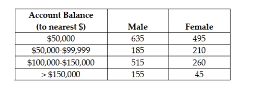 The results of a census of 2,500 employees of a mid-sized company with 401(k)  retirement accounts are as follows:   Suppose researchers are going to sample employees from the company for further study. Based on the relative frequency assessment method, what is the probability that a randomly selected employee will have a 401(k)  account balance less than $150,000? A)  0.9200 B)  0.0800 C)  0.6160 D)  0.4040